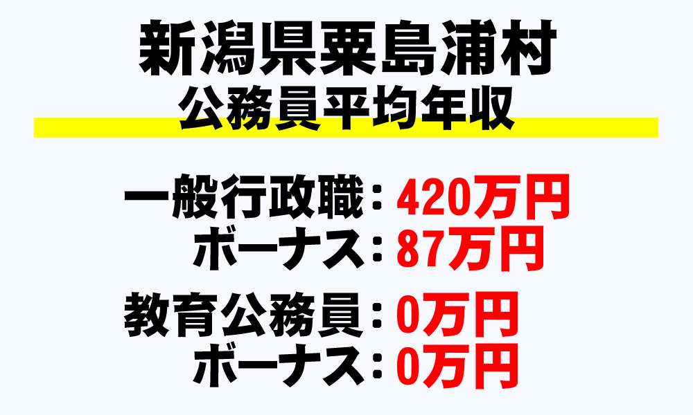 粟島浦村(新潟県)の地方公務員の平均年収