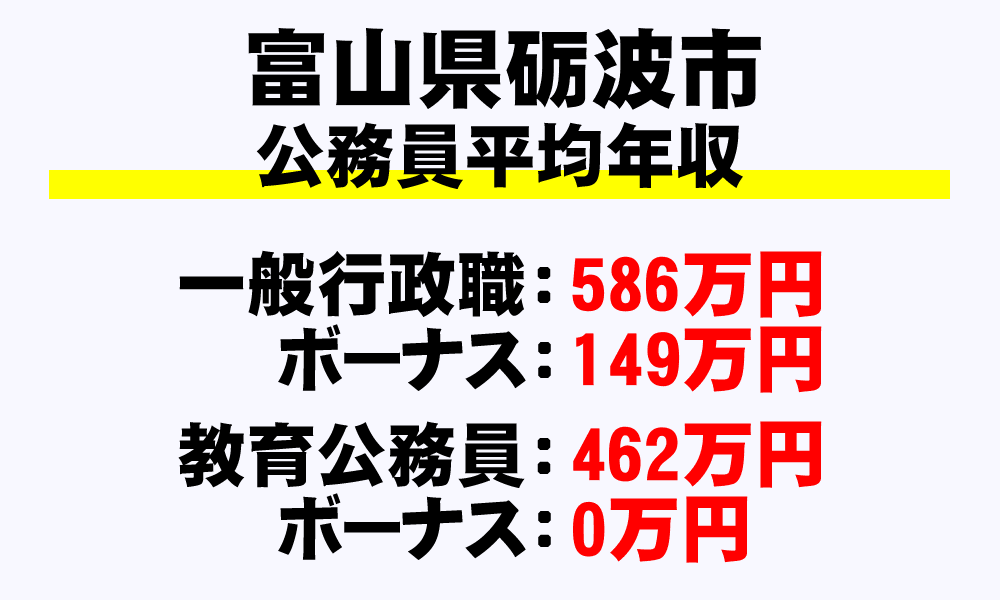 砺波市(富山県)の地方公務員の平均年収
