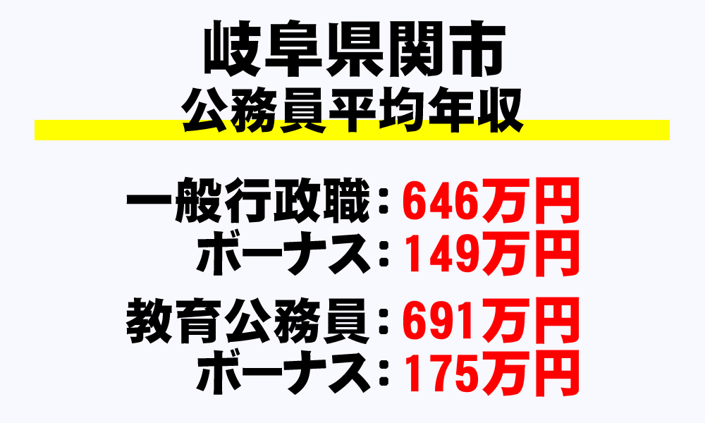 関市(岐阜県)の地方公務員の平均年収