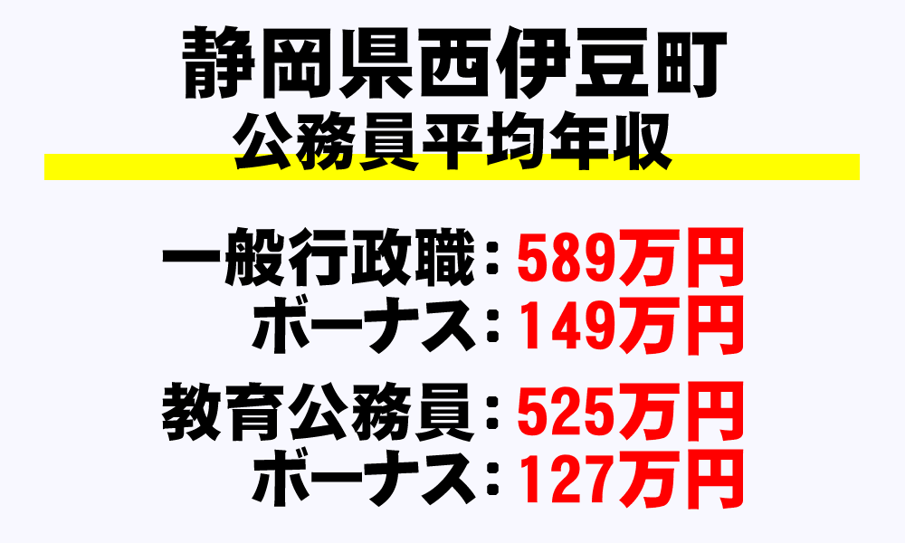 西伊豆町(静岡県)の地方公務員の平均年収
