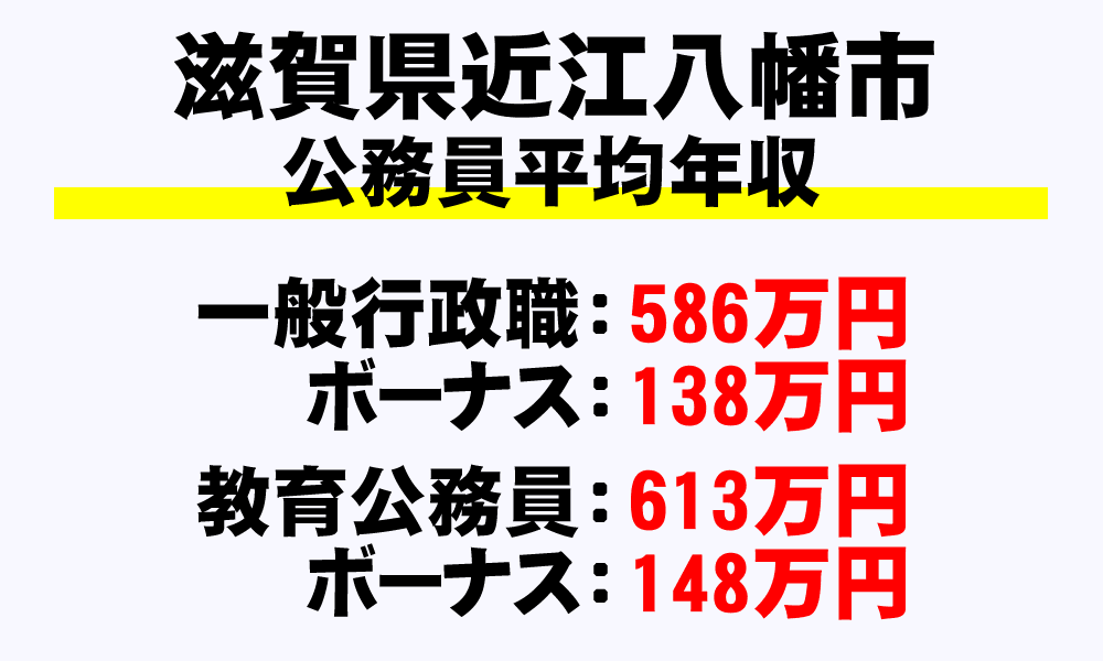近江八幡市(滋賀県)の地方公務員の平均年収