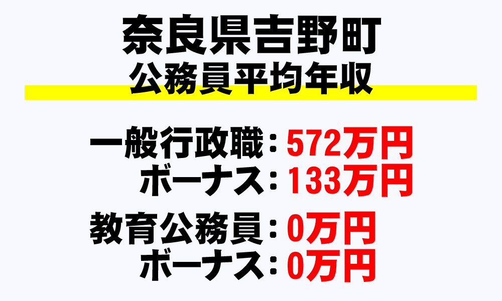 吉野町(奈良県)の地方公務員の平均年収