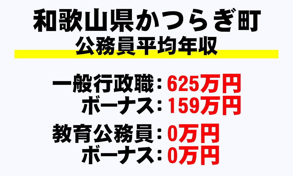 かつらぎ町(和歌山県)の地方公務員の平均年収