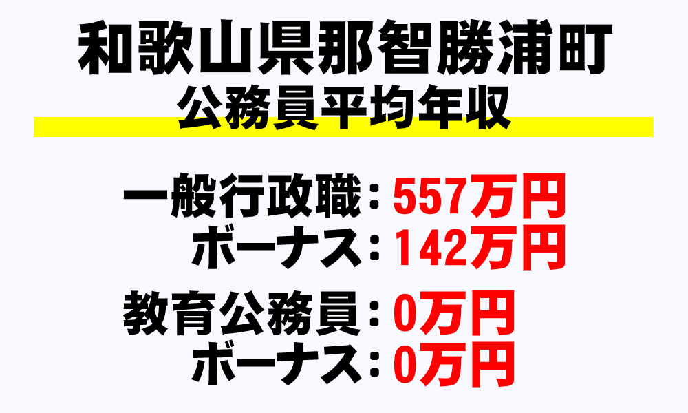 那智勝浦町(和歌山県)の地方公務員の平均年収