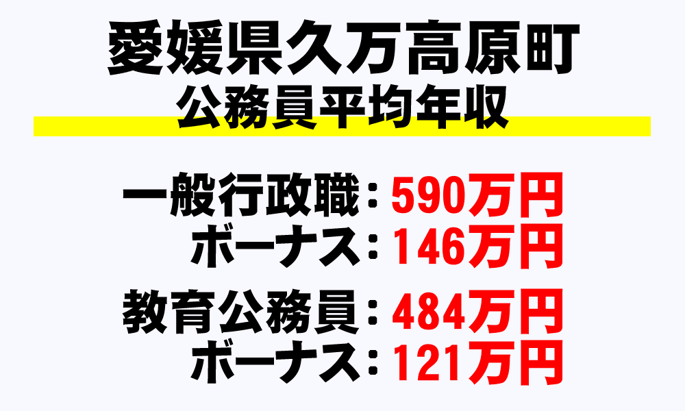 久万高原町(愛媛県)の地方公務員の平均年収