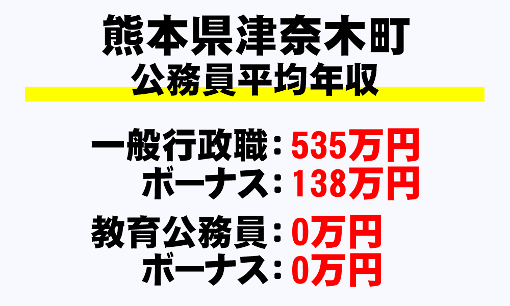 津奈木町(熊本県)の地方公務員の平均年収