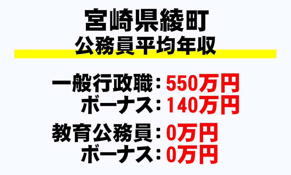 綾町(宮崎県)の地方公務員の平均年収