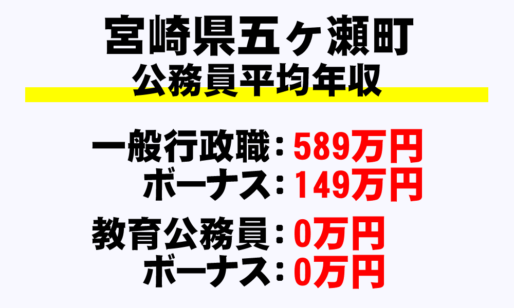 五ヶ瀬町(宮崎県)の地方公務員の平均年収
