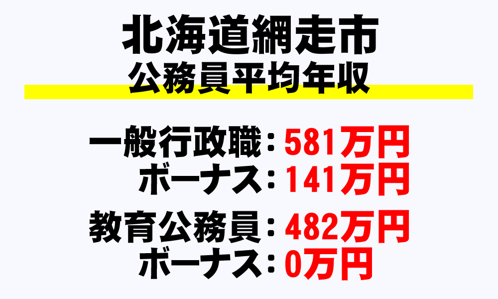 網走市(北海道)の地方公務員の平均年収