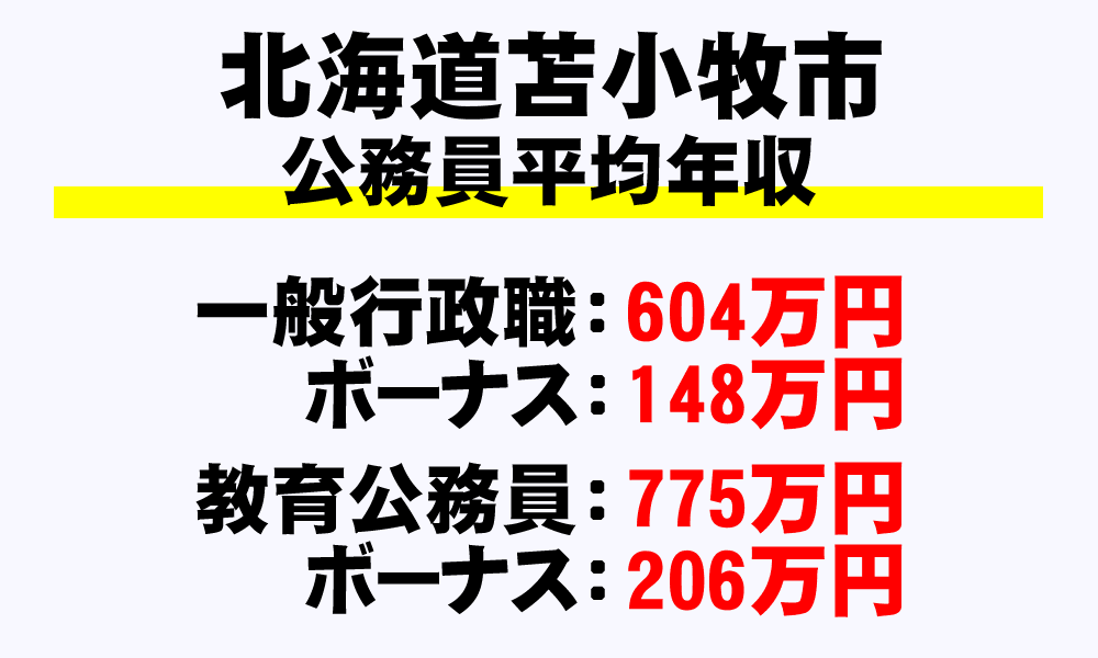 苫小牧市(北海道)の地方公務員の平均年収