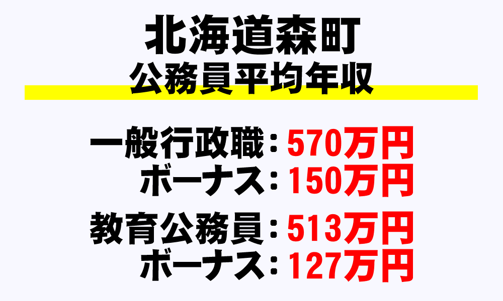 森町(北海道)の地方公務員の平均年収