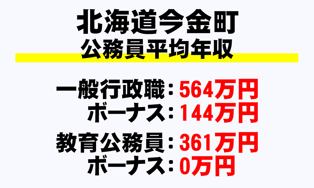 今金町(北海道)の地方公務員の平均年収