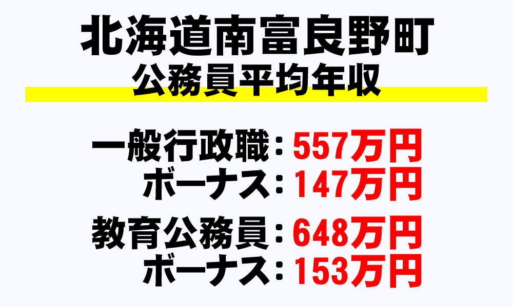 南富良野町(北海道)の地方公務員の平均年収