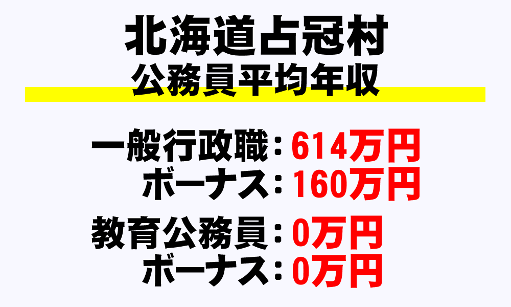 占冠村(北海道)の地方公務員の平均年収