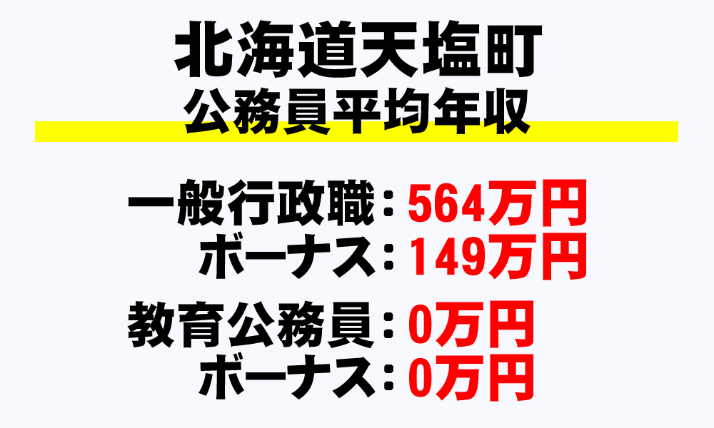 天塩町(北海道)の地方公務員の平均年収