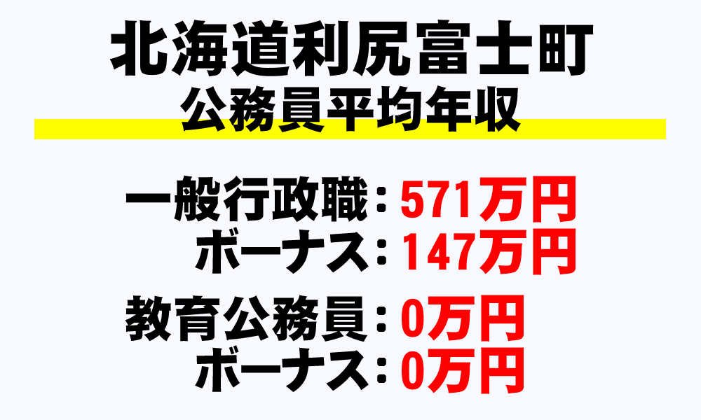 利尻富士町(北海道)の地方公務員の平均年収