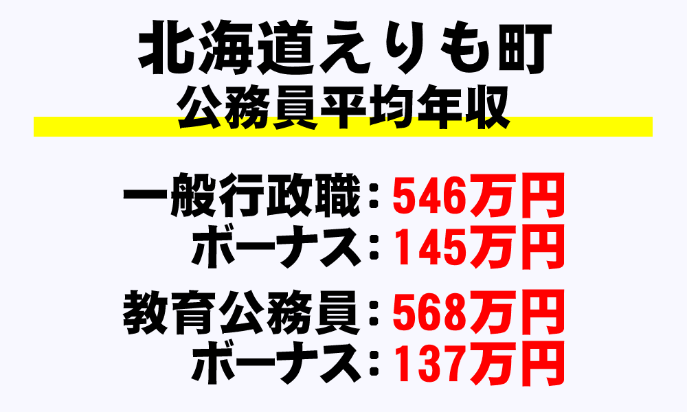 えりも町(北海道)の地方公務員の平均年収