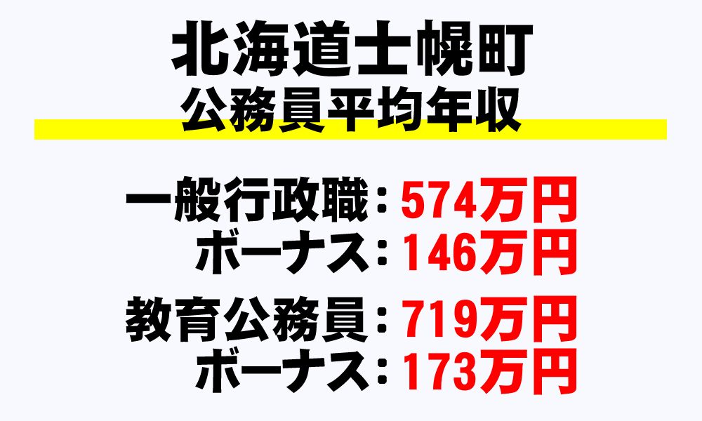 士幌町(北海道)の地方公務員の平均年収