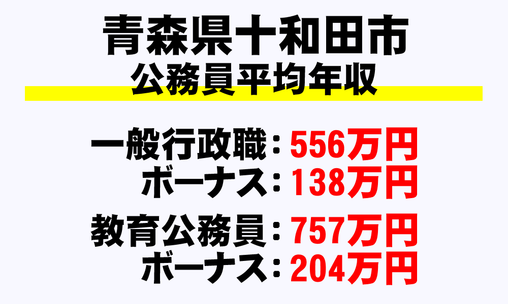 十和田市(青森県)の地方公務員の平均年収