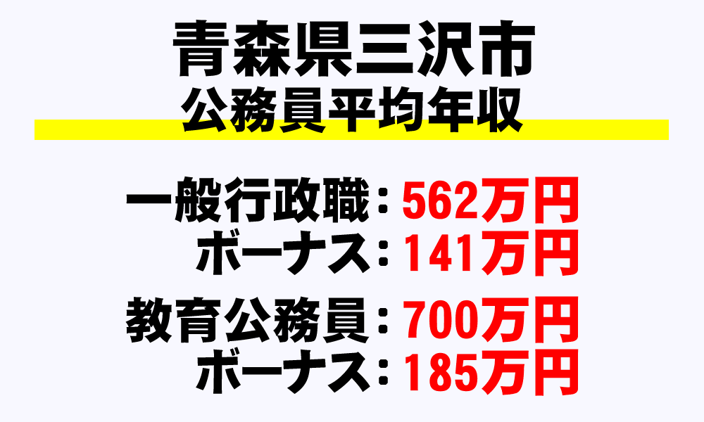 三沢市(青森県)の地方公務員の平均年収