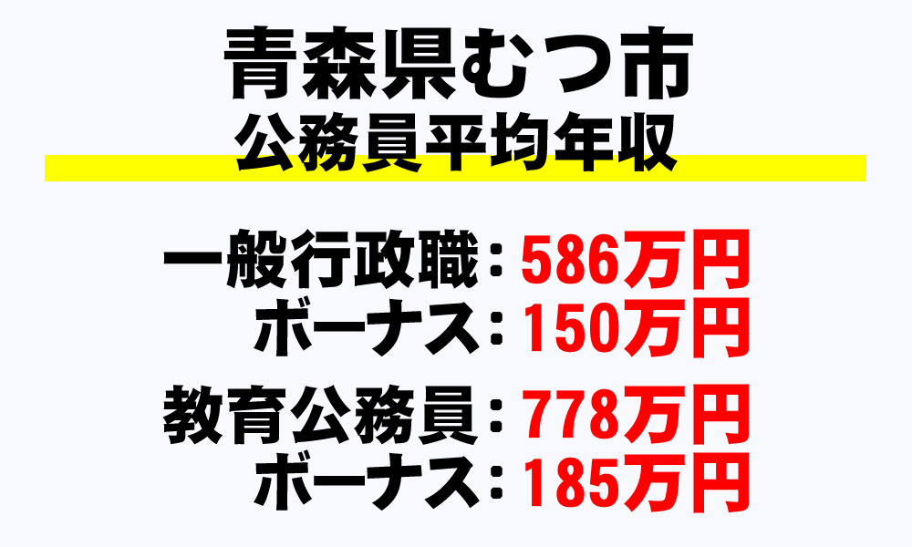むつ市(青森県)の地方公務員の平均年収