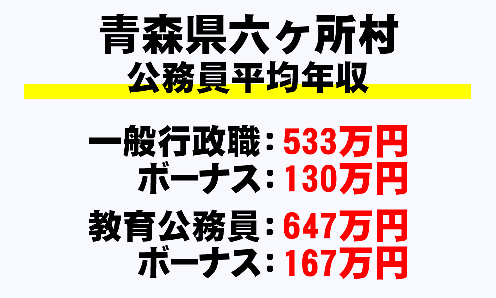 六ヶ所村(青森県)の地方公務員の平均年収