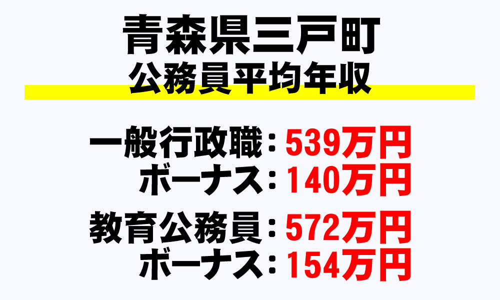 三戸町(青森県)の地方公務員の平均年収