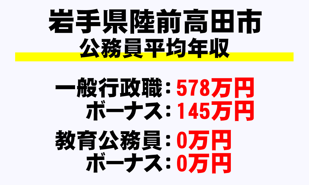 陸前高田市(岩手県)の地方公務員の平均年収