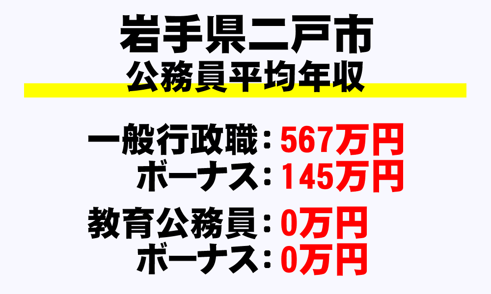 二戸市(岩手県)の地方公務員の平均年収