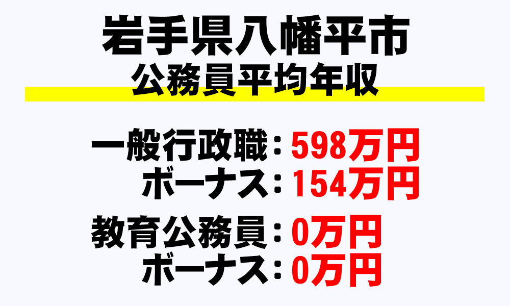 八幡平市(岩手県)の地方公務員の平均年収