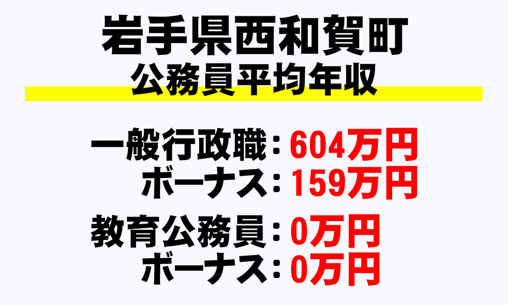 西和賀町(岩手県)の地方公務員の平均年収