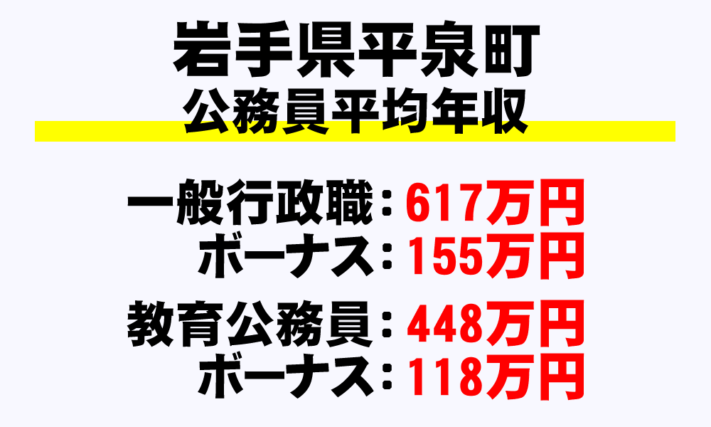 平泉町(岩手県)の地方公務員の平均年収