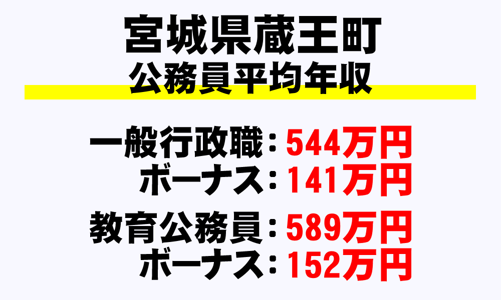 蔵王町(宮城県)の地方公務員の平均年収