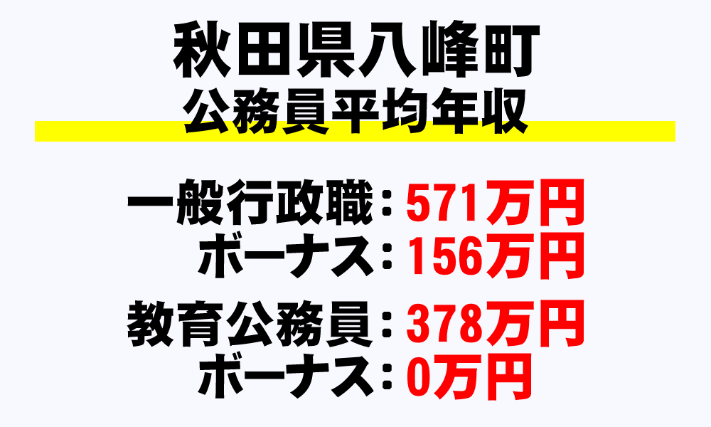 八峰町(秋田県)の地方公務員の平均年収