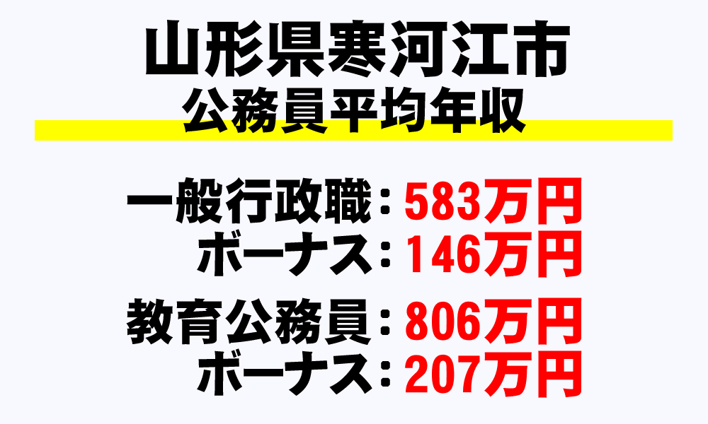 寒河江市(山形県)の地方公務員の平均年収