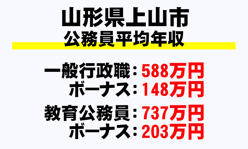 上山市(山形県)の地方公務員の平均年収