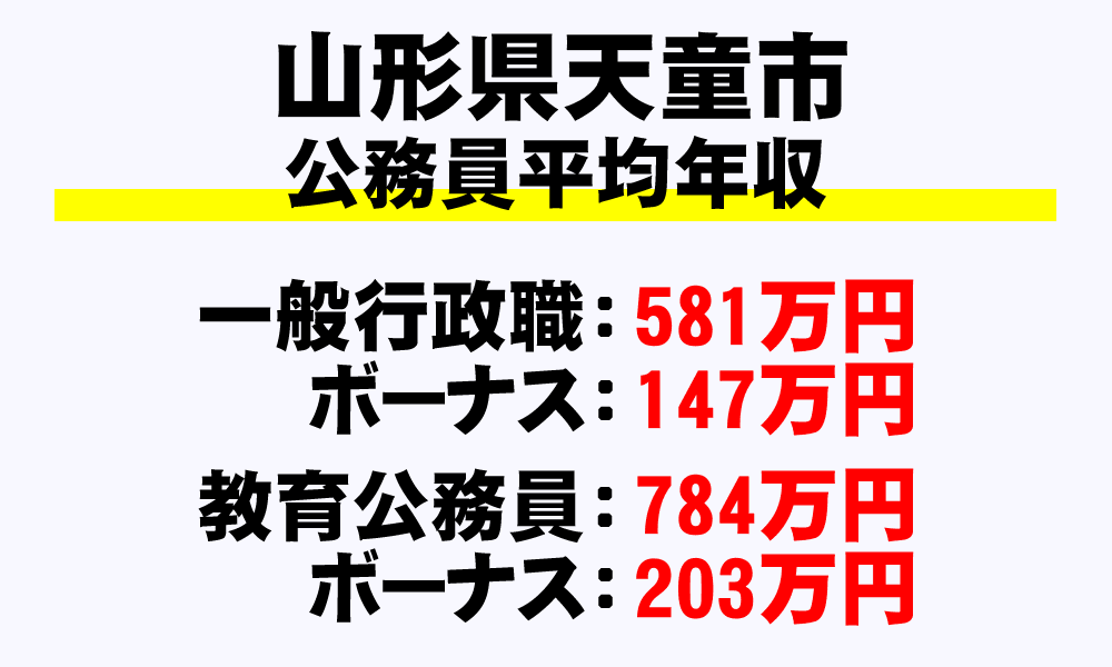 天童市(山形県)の地方公務員の平均年収