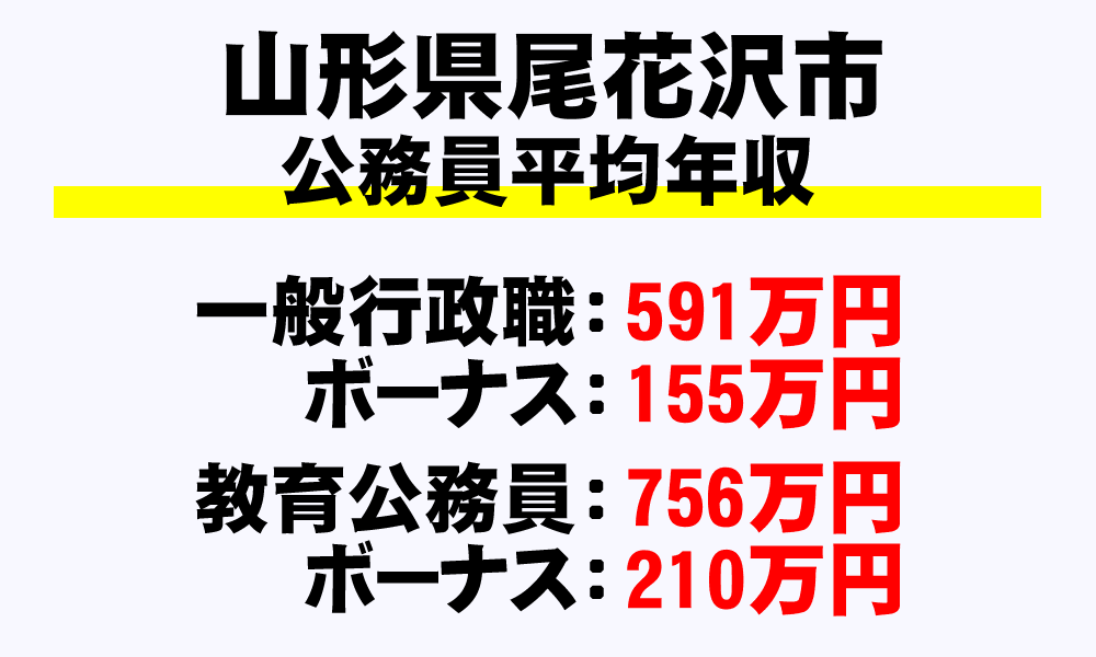 尾花沢市(山形県)の地方公務員の平均年収