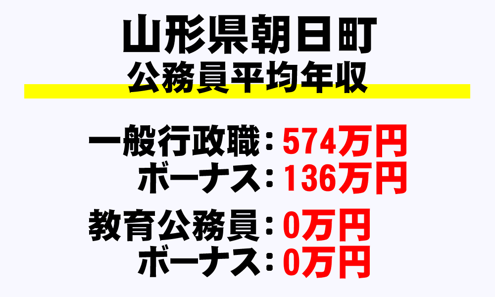 朝日町(山形県)の地方公務員の平均年収