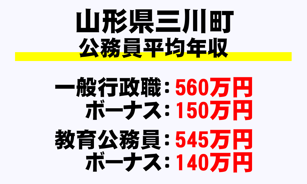 三川町(山形県)の地方公務員の平均年収