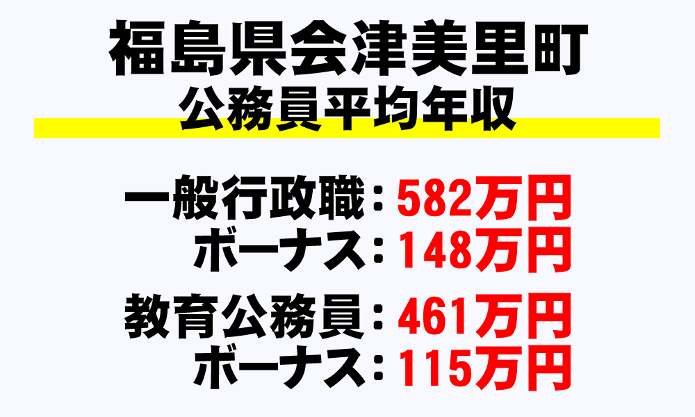 会津美里町(福島県)の地方公務員の平均年収