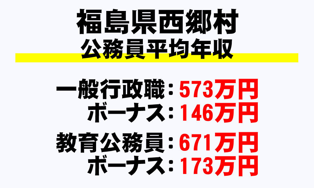 西郷村(福島県)の地方公務員の平均年収