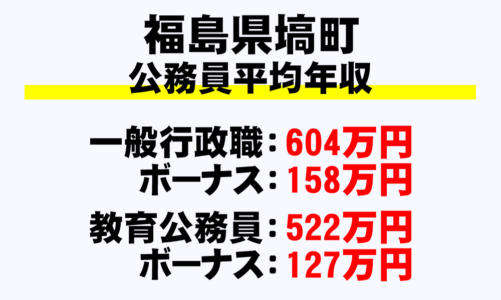塙町(福島県)の地方公務員の平均年収
