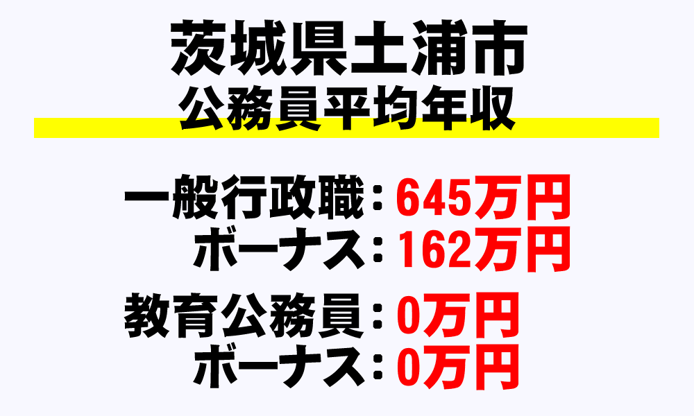 土浦市(茨城県)の地方公務員の平均年収