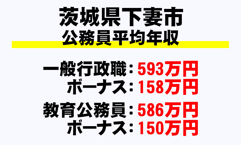 下妻市(茨城県)の地方公務員の平均年収