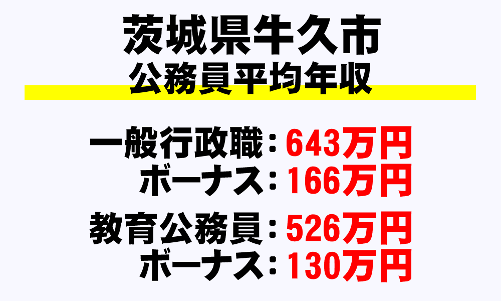 牛久市(茨城県)の地方公務員の平均年収