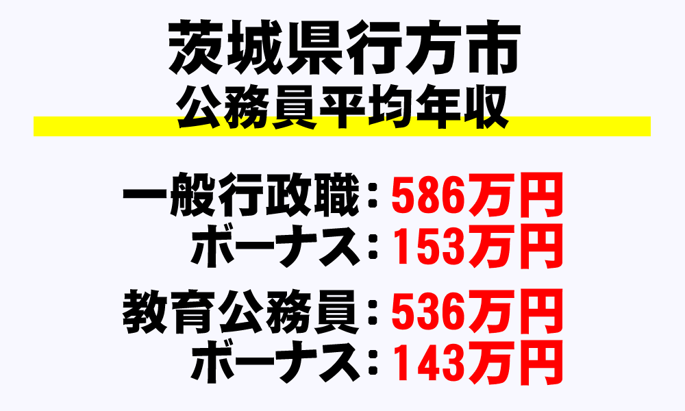 行方市(茨城県)の地方公務員の平均年収