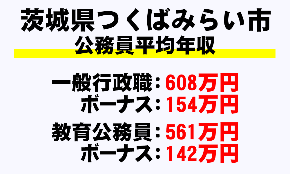 つくばみらい市(茨城県)の地方公務員の平均年収