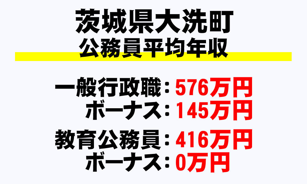 大洗町(茨城県)の地方公務員の平均年収
