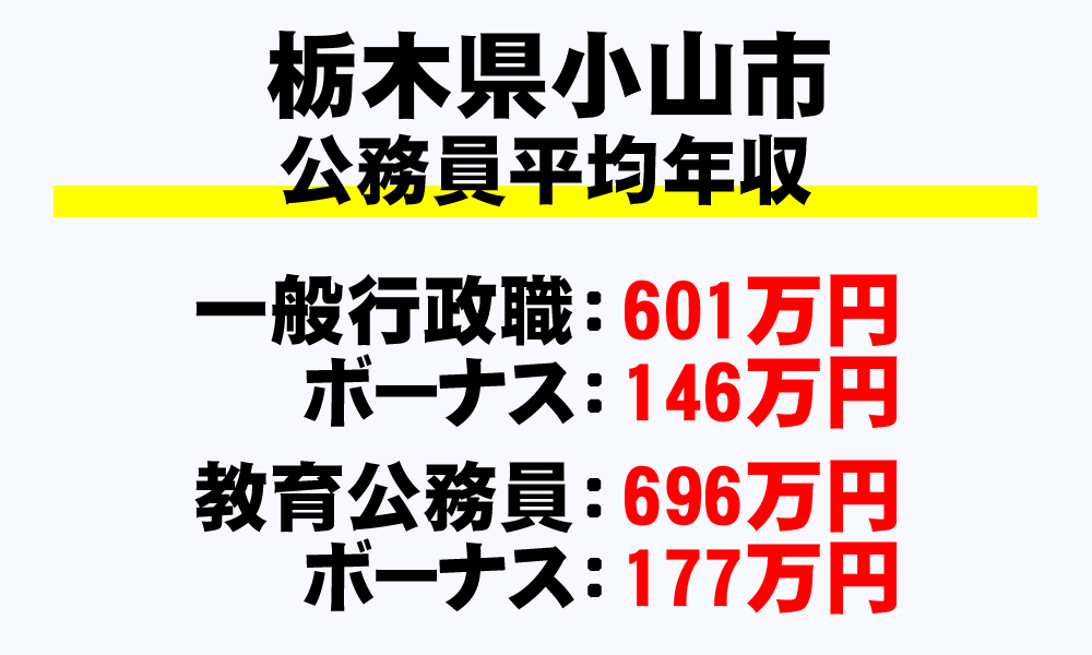 小山市(栃木県)の地方公務員の平均年収